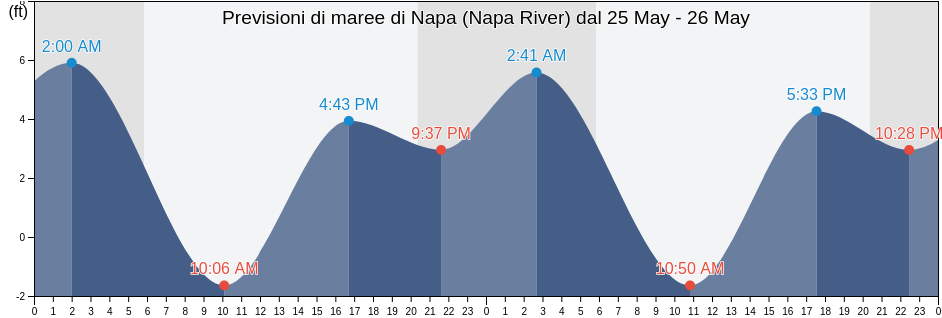 Maree di Napa (Napa River), Napa County, California, United States
