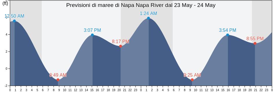 Maree di Napa Napa River, Napa County, California, United States