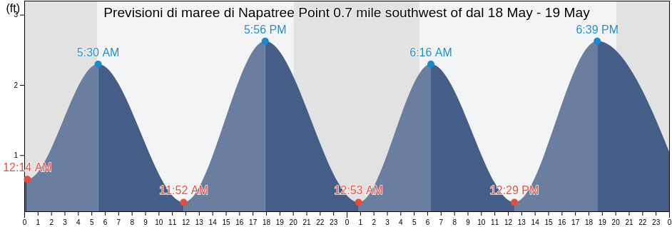Maree di Napatree Point 0.7 mile southwest of, Washington County, Rhode Island, United States
