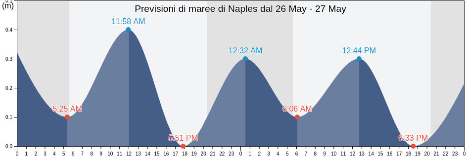 Maree di Naples, Napoli, Campania, Italy
