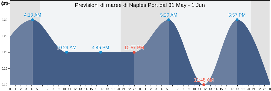Maree di Naples Port, Napoli, Campania, Italy