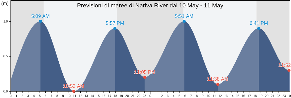 Maree di Nariva River, Ward of Chaguanas, Chaguanas, Trinidad and Tobago