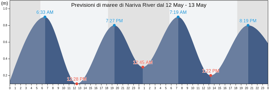 Maree di Nariva River, Ward of Chaguanas, Chaguanas, Trinidad and Tobago