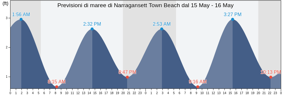 Maree di Narragansett Town Beach, Washington County, Rhode Island, United States