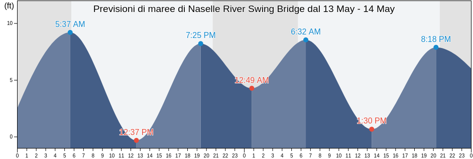 Maree di Naselle River Swing Bridge, Pacific County, Washington, United States