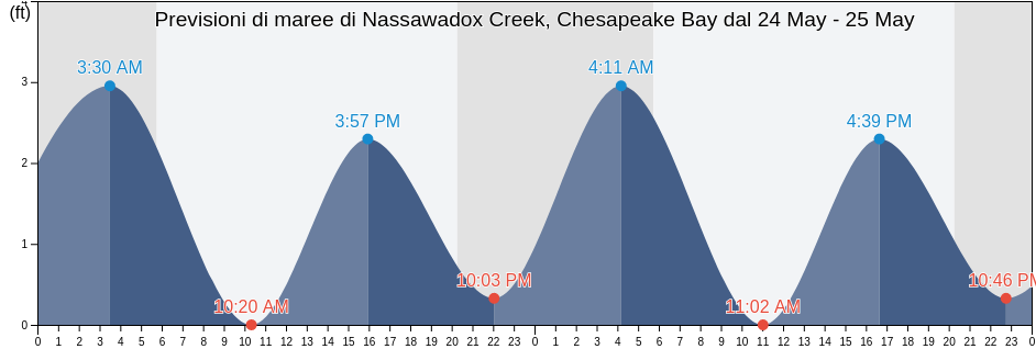 Maree di Nassawadox Creek, Chesapeake Bay, Wicomico County, Maryland, United States