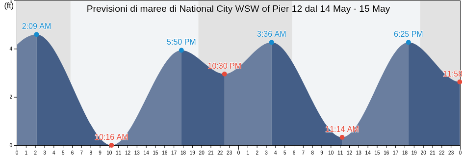 Maree di National City WSW of Pier 12, San Diego County, California, United States