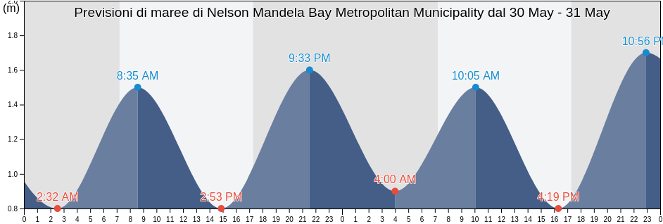 Maree di Nelson Mandela Bay Metropolitan Municipality, Eastern Cape, South Africa