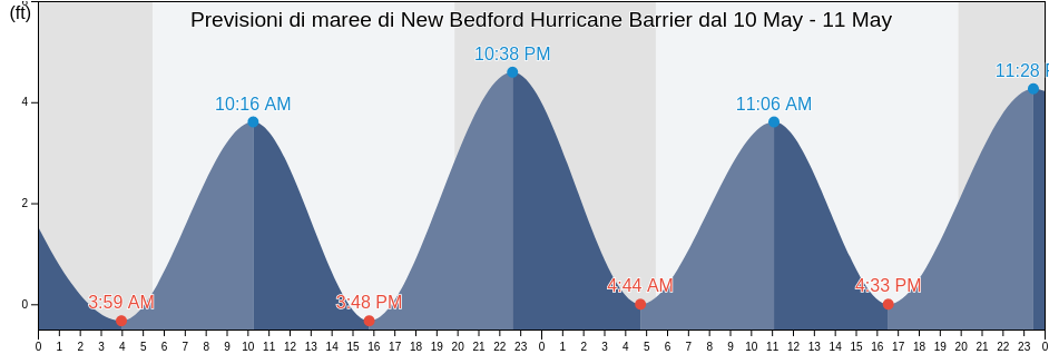Maree di New Bedford Hurricane Barrier, Bristol County, Massachusetts, United States