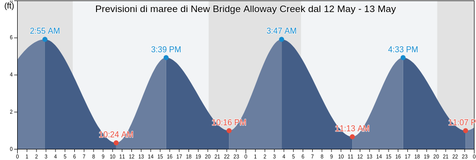 Maree di New Bridge Alloway Creek, Salem County, New Jersey, United States