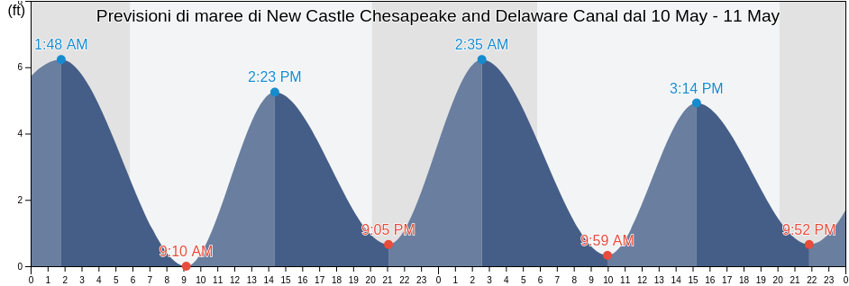 Maree di New Castle Chesapeake and Delaware Canal, New Castle County, Delaware, United States
