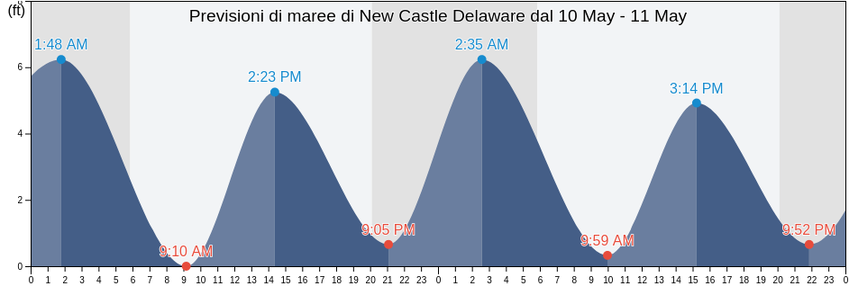 Maree di New Castle Delaware, New Castle County, Delaware, United States