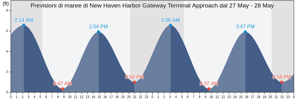 Maree di New Haven Harbor Gateway Terminal Approach, New Haven County, Connecticut, United States