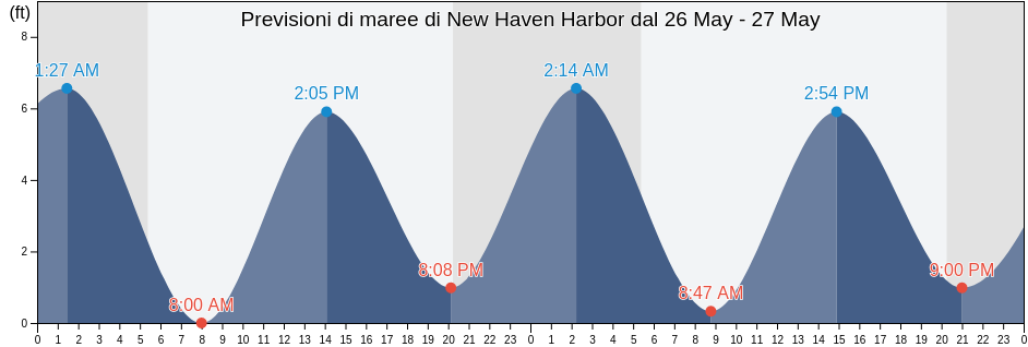 Maree di New Haven Harbor, New Haven County, Connecticut, United States