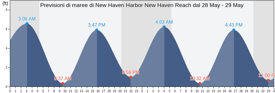 Maree di New Haven Harbor New Haven Reach, New Haven County, Connecticut, United States
