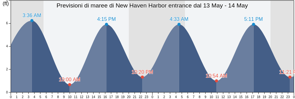 Maree di New Haven Harbor entrance, New Haven County, Connecticut, United States