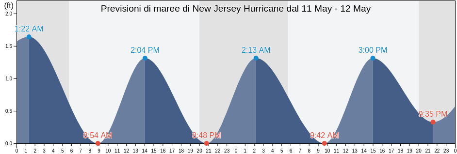 Maree di New Jersey Hurricane, Ocean County, New Jersey, United States