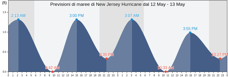 Maree di New Jersey Hurricane, Ocean County, New Jersey, United States