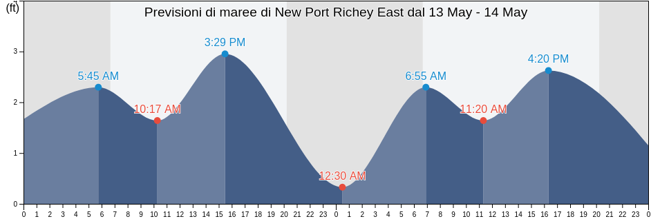 Maree di New Port Richey East, Pasco County, Florida, United States