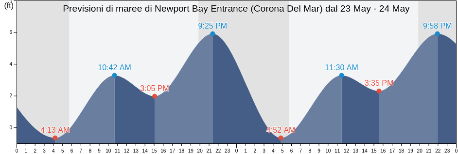 Maree di Newport Bay Entrance (Corona Del Mar), Orange County, California, United States