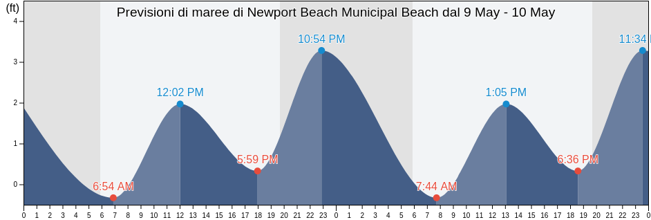Maree di Newport Beach Municipal Beach, Orange County, California, United States