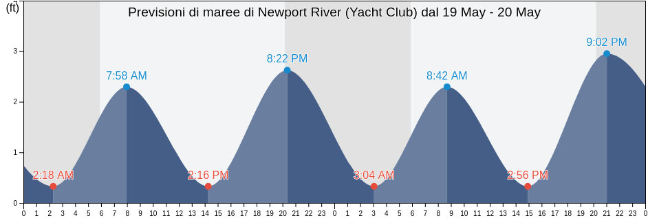 Maree di Newport River (Yacht Club), City of Newport News, Virginia, United States