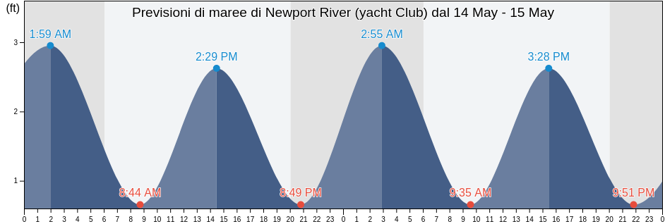 Maree di Newport River (yacht Club), Carteret County, North Carolina, United States
