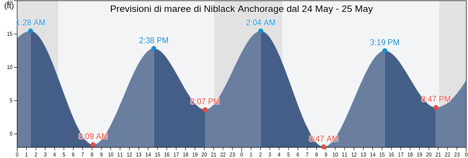 Maree di Niblack Anchorage, Prince of Wales-Hyder Census Area, Alaska, United States