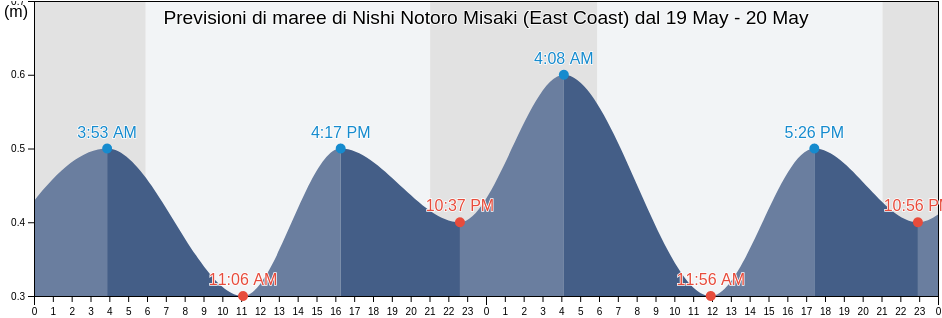 Maree di Nishi Notoro Misaki (East Coast), Wakkanai Shi, Hokkaido, Japan