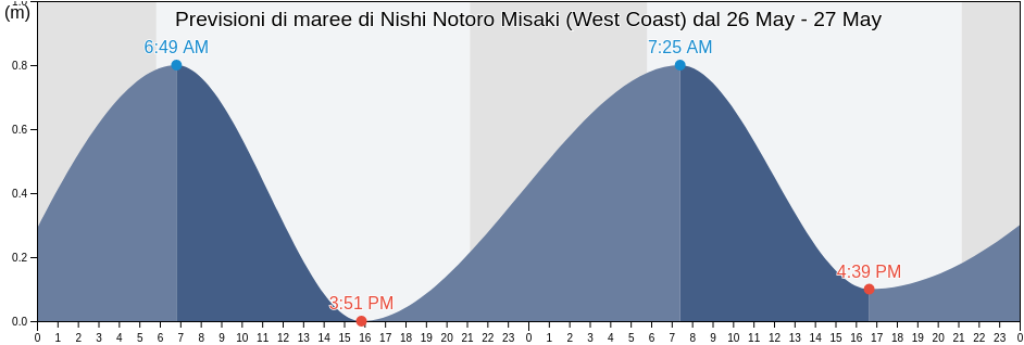 Maree di Nishi Notoro Misaki (West Coast), Wakkanai Shi, Hokkaido, Japan