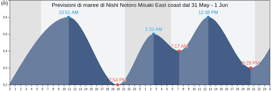 Maree di Nishi Notoro Misaki East coast, Wakkanai Shi, Hokkaido, Japan