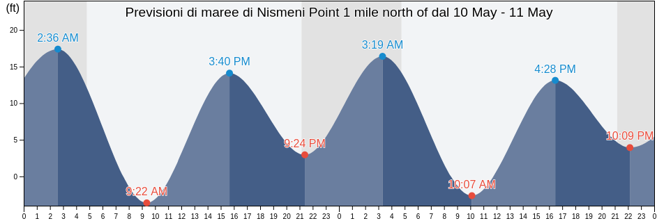Maree di Nismeni Point 1 mile north of, Sitka City and Borough, Alaska, United States