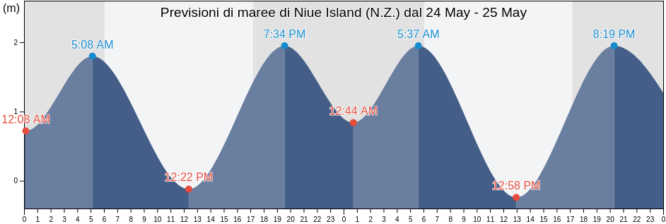 Maree di Niue Island (N.Z.), Maré, Loyalty Islands, New Caledonia