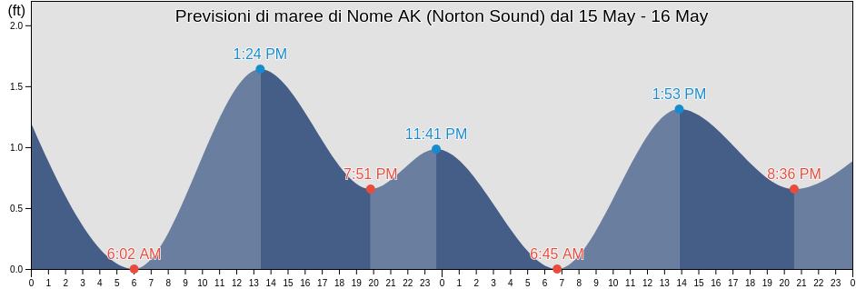 Maree di Nome AK (Norton Sound), Nome Census Area, Alaska, United States