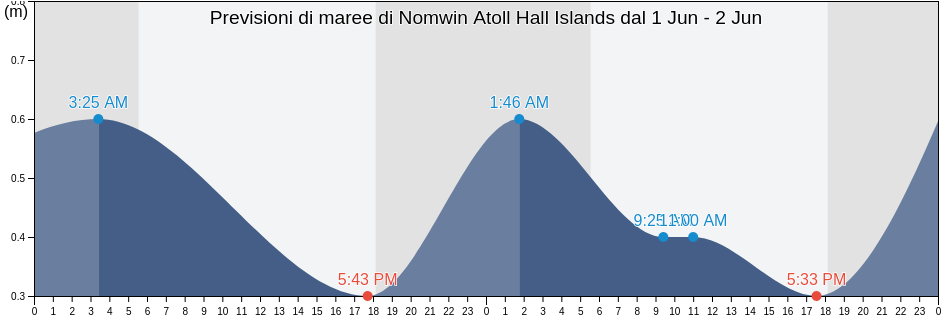 Maree di Nomwin Atoll Hall Islands, Ruo Municipality, Chuuk, Micronesia