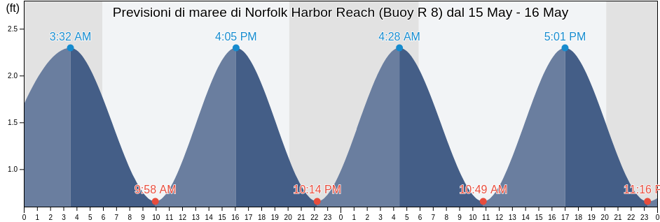 Maree di Norfolk Harbor Reach (Buoy R 8), City of Hampton, Virginia, United States