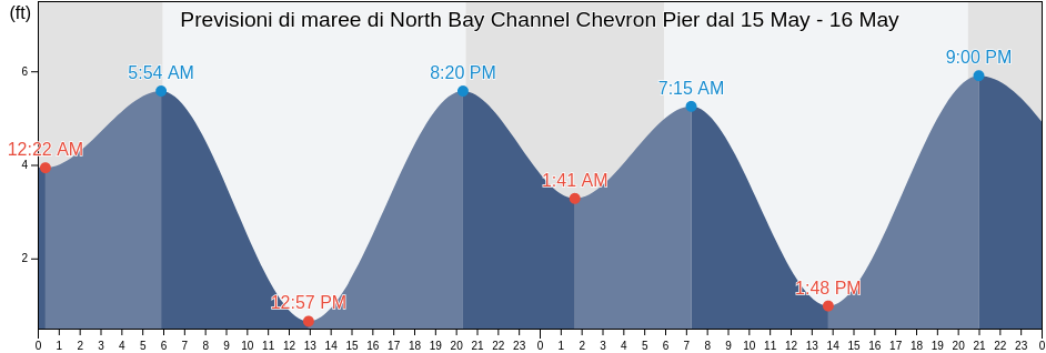 Maree di North Bay Channel Chevron Pier, Humboldt County, California, United States