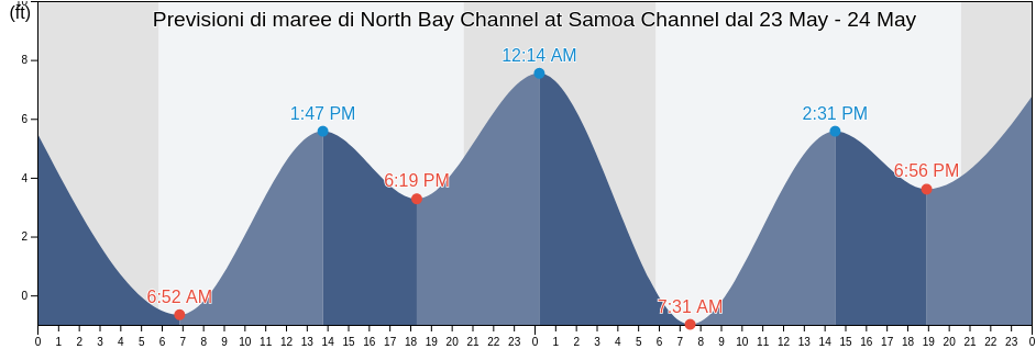 Maree di North Bay Channel at Samoa Channel, Humboldt County, California, United States