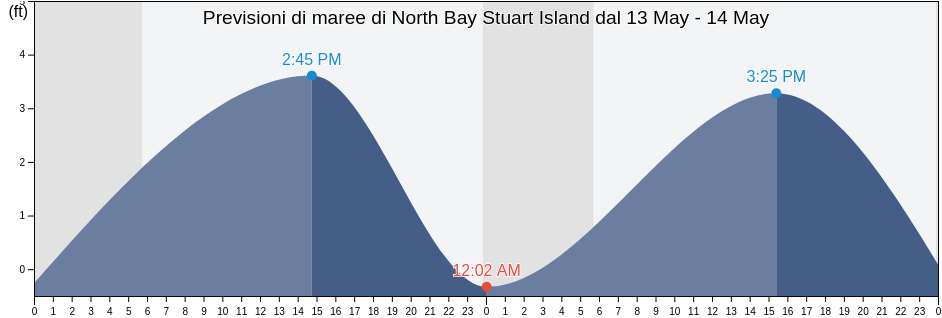 Maree di North Bay Stuart Island, Nome Census Area, Alaska, United States