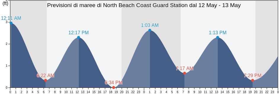 Maree di North Beach Coast Guard Station, Broward County, Florida, United States