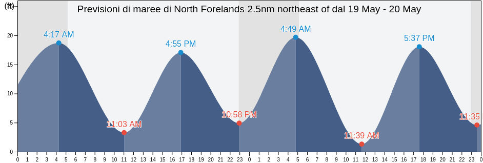 Maree di North Forelands 2.5nm northeast of, Anchorage Municipality, Alaska, United States