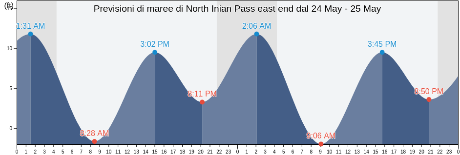 Maree di North Inian Pass east end, Hoonah-Angoon Census Area, Alaska, United States