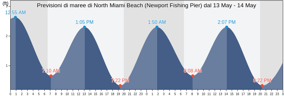 Maree di North Miami Beach (Newport Fishing Pier), Broward County, Florida, United States