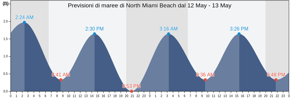 Maree di North Miami Beach, Miami-Dade County, Florida, United States