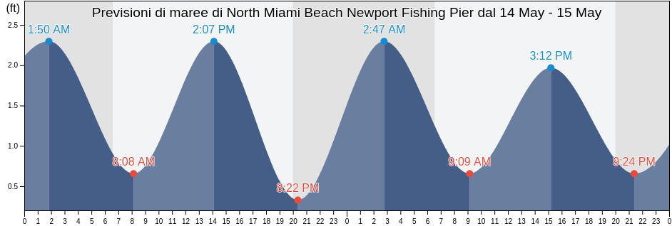 Maree di North Miami Beach Newport Fishing Pier, Broward County, Florida, United States