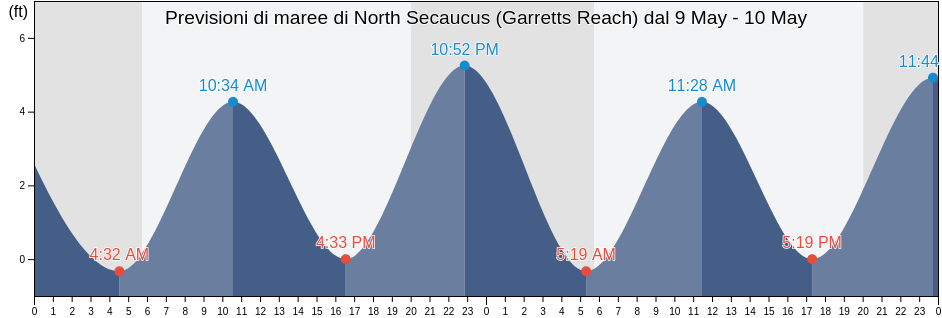 Maree di North Secaucus (Garretts Reach), Hudson County, New Jersey, United States