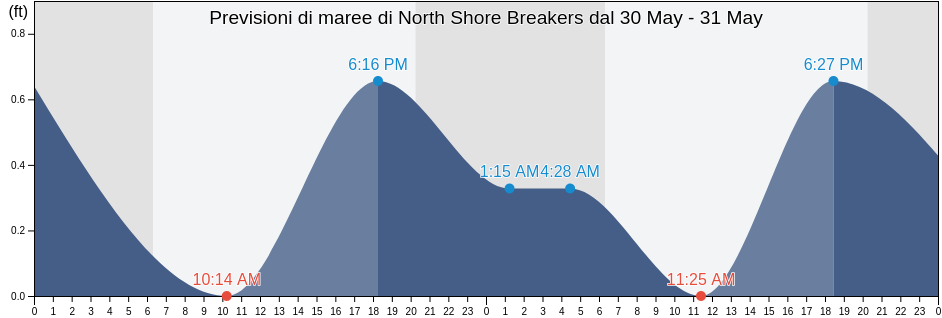 Maree di North Shore Breakers, Fort Bend County, Texas, United States