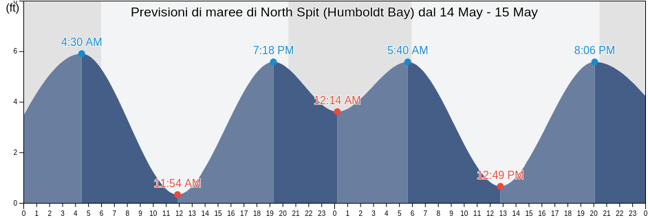 Maree di North Spit (Humboldt Bay), Humboldt County, California, United States