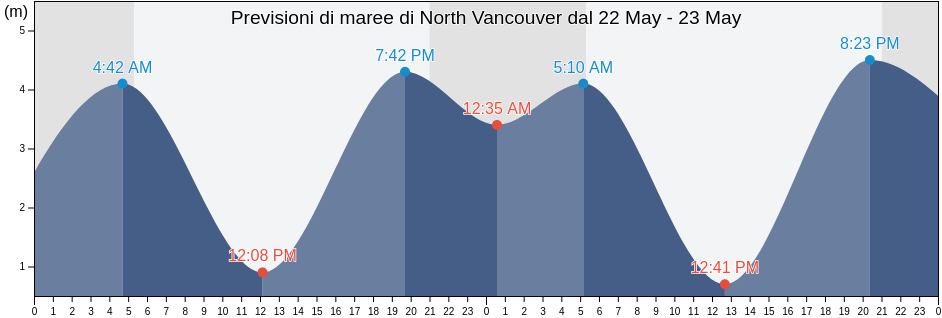 Maree di North Vancouver, Metro Vancouver Regional District, British Columbia, Canada