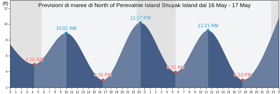 Maree di North of Perevalnie Island Shuyak Island, Kodiak Island Borough, Alaska, United States